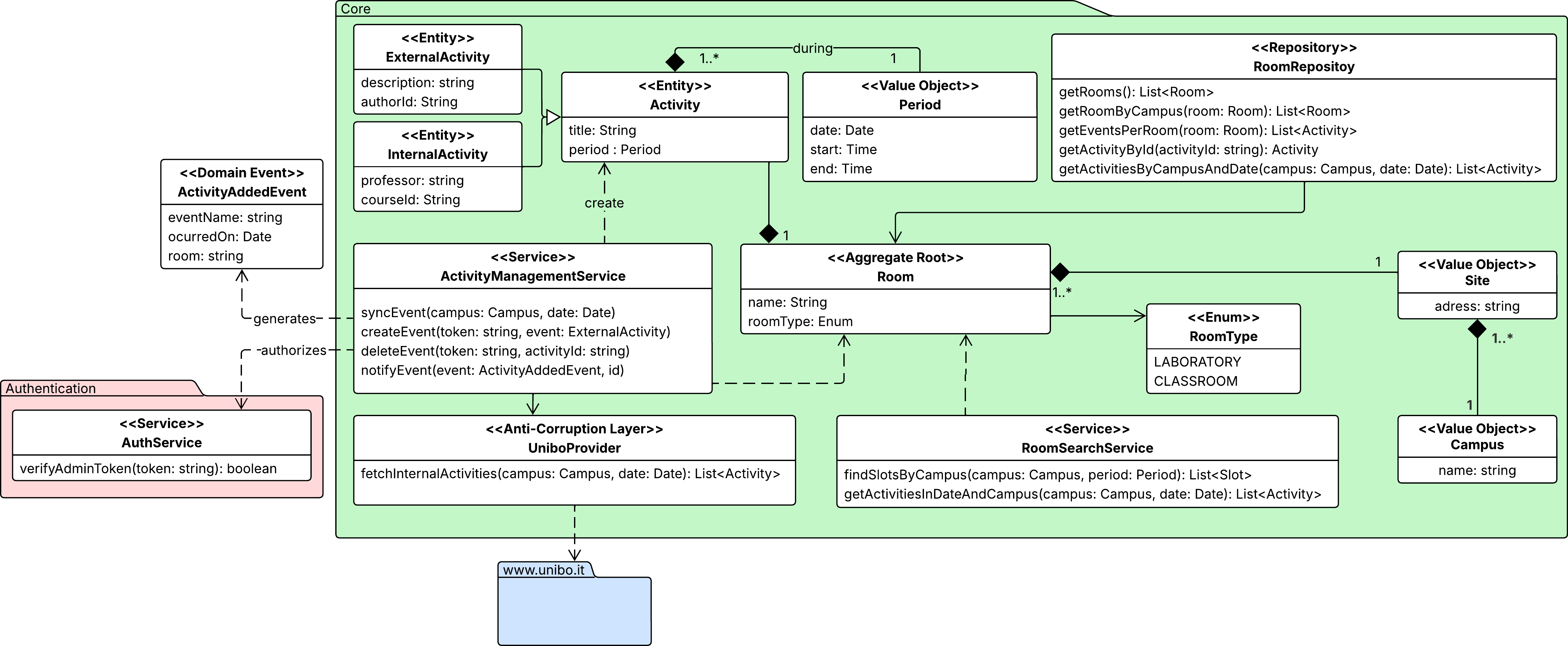 Core Context diagram