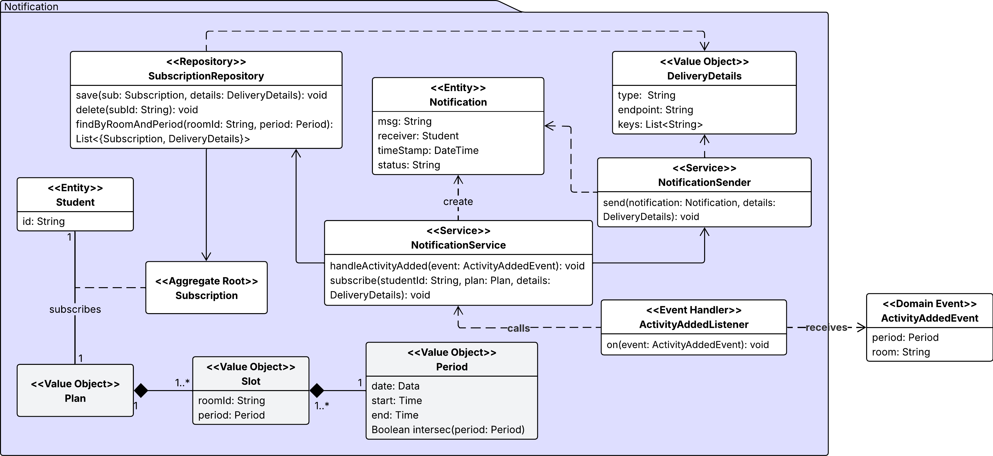 Notification Context diagram